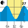Redwood City tide chart for Thursday, April 27, 2023