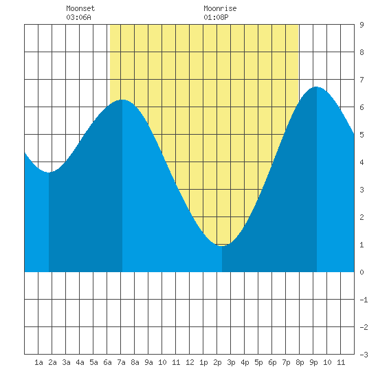 Redwood City tide chart for Friday, April 28, 2023