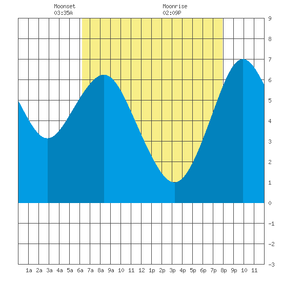 Redwood City tide chart for Saturday, April 29, 2023