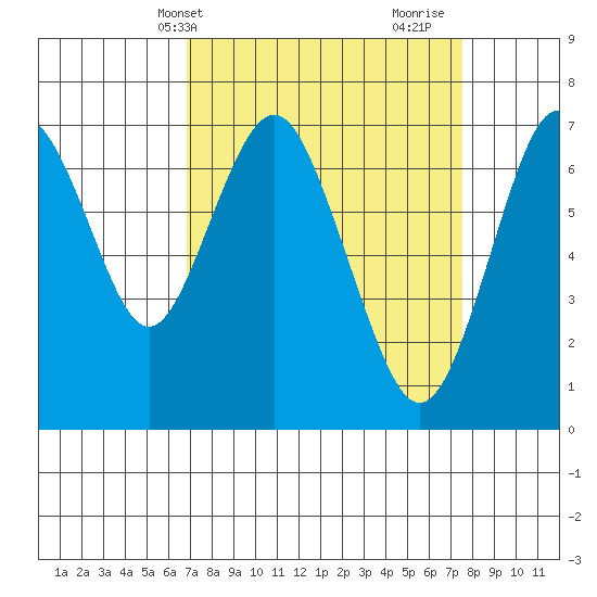 Redwood City tide chart for Sunday, April 2, 2023