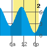 Redwood City tide chart for Sunday, April 2, 2023