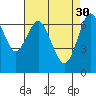 Redwood City tide chart for Sunday, April 30, 2023