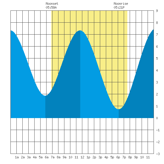 Redwood City tide chart for Monday, April 3, 2023