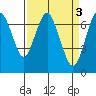 Redwood City tide chart for Monday, April 3, 2023