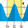 Redwood City tide chart for Tuesday, April 4, 2023