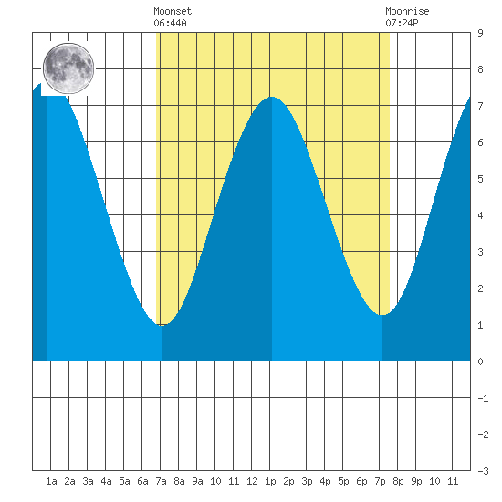 Redwood City tide chart for Wednesday, April 5, 2023