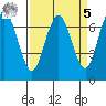 Redwood City tide chart for Wednesday, April 5, 2023