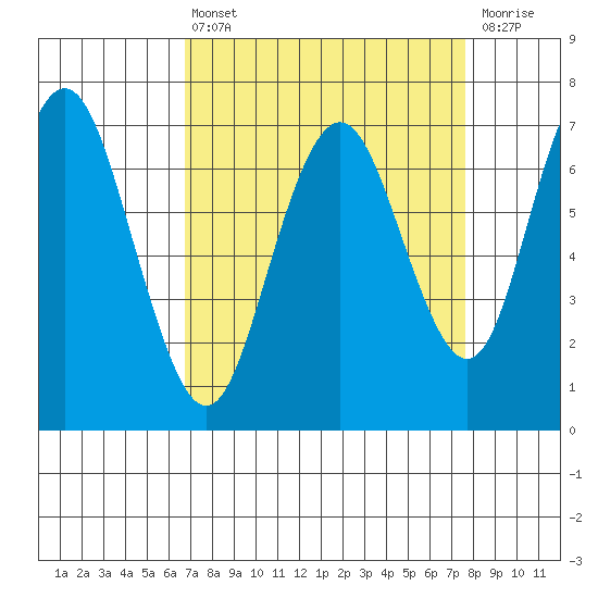 Redwood City tide chart for Thursday, April 6, 2023