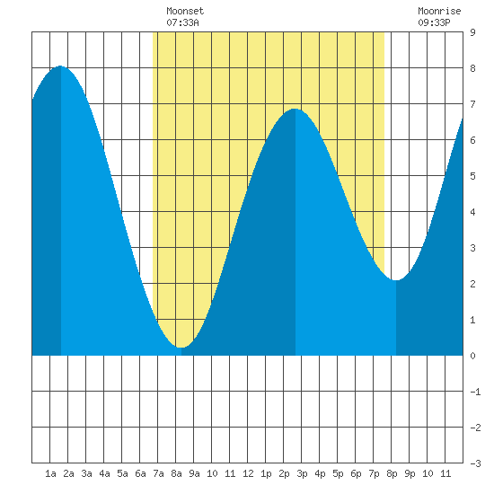 Redwood City tide chart for Friday, April 7, 2023