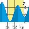 Redwood City tide chart for Friday, April 7, 2023