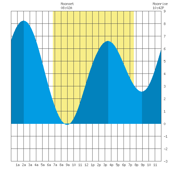 Redwood City tide chart for Saturday, April 8, 2023