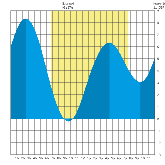 Redwood City tide chart for Sunday, April 9, 2023