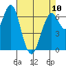 Redwood City tide chart for Wednesday, May 10, 2023