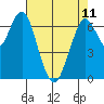 Redwood City tide chart for Thursday, May 11, 2023