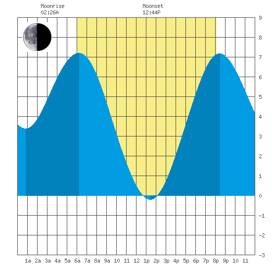 Redwood City tide chart for Friday, May 12, 2023