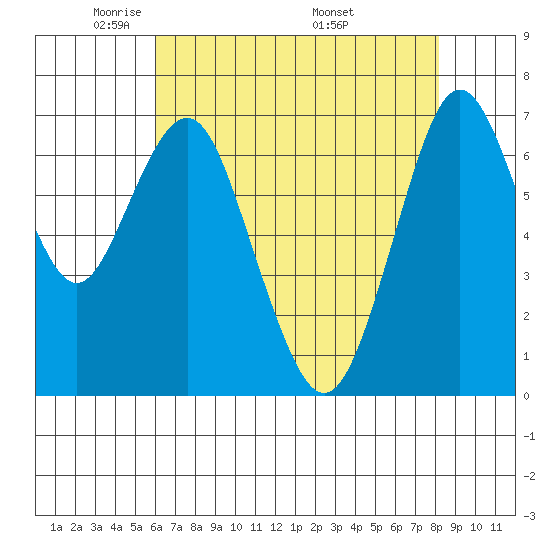 Redwood City tide chart for Saturday, May 13, 2023