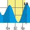 Redwood City tide chart for Saturday, May 13, 2023