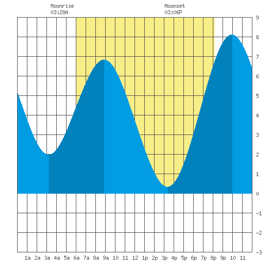 Redwood City tide chart for Sunday, May 14, 2023