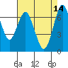 Redwood City tide chart for Sunday, May 14, 2023