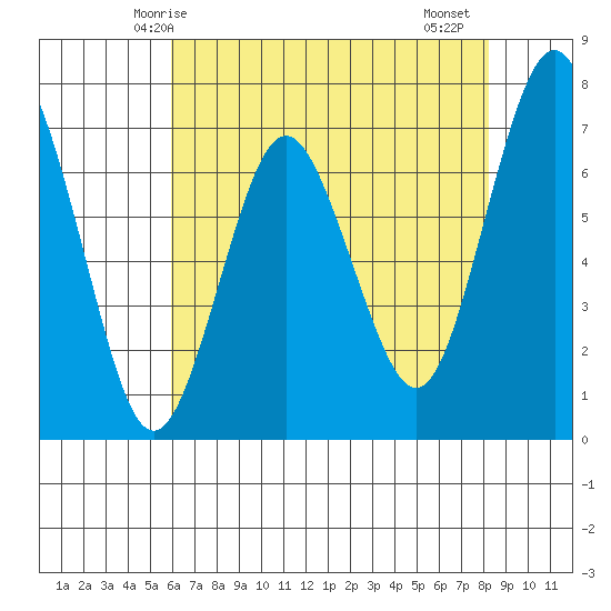Redwood City tide chart for Tuesday, May 16, 2023