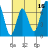 Redwood City tide chart for Tuesday, May 16, 2023