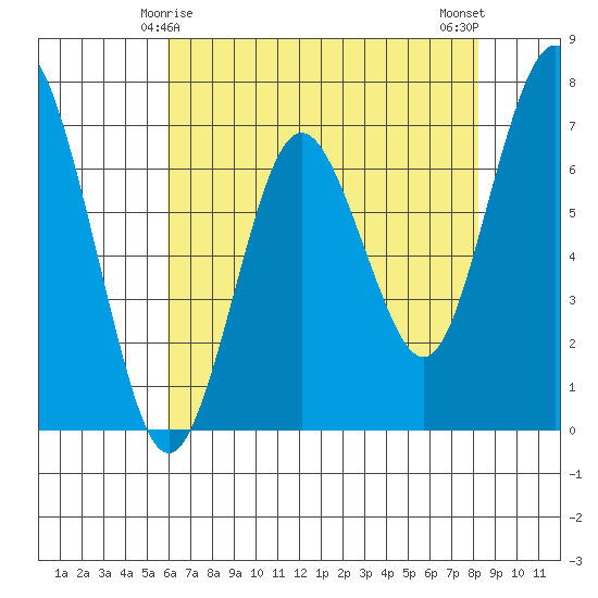Redwood City tide chart for Wednesday, May 17, 2023