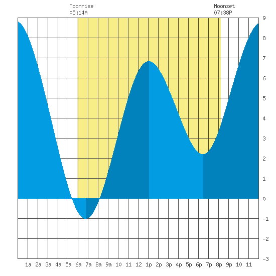 Redwood City tide chart for Thursday, May 18, 2023