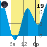 Redwood City tide chart for Friday, May 19, 2023