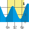 Redwood City tide chart for Monday, May 1, 2023