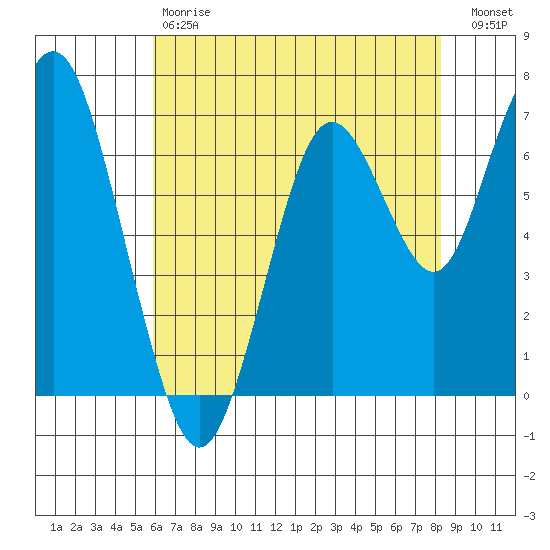 Redwood City tide chart for Saturday, May 20, 2023