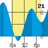 Redwood City tide chart for Sunday, May 21, 2023