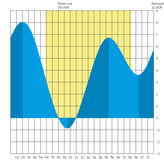 Redwood City tide chart for Monday, May 22, 2023