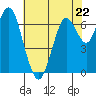 Redwood City tide chart for Monday, May 22, 2023