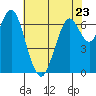 Redwood City tide chart for Tuesday, May 23, 2023