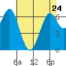 Redwood City tide chart for Wednesday, May 24, 2023