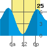 Redwood City tide chart for Thursday, May 25, 2023