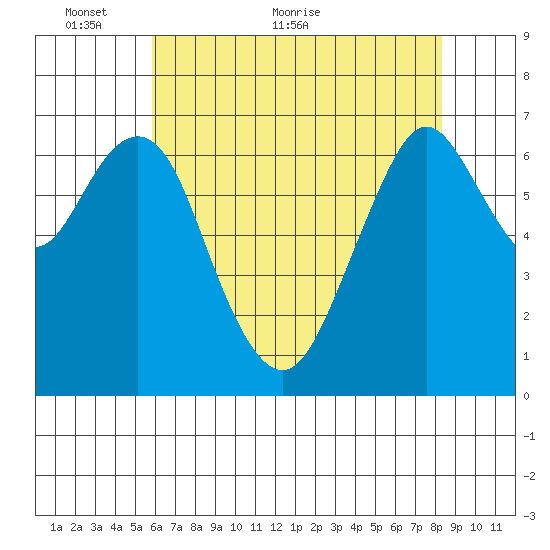 Redwood City tide chart for Friday, May 26, 2023