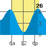 Redwood City tide chart for Friday, May 26, 2023