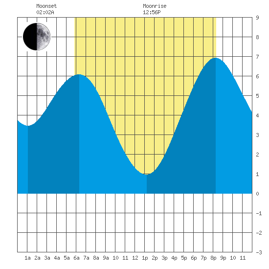 Redwood City tide chart for Saturday, May 27, 2023