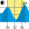Redwood City tide chart for Saturday, May 27, 2023