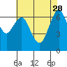 Redwood City tide chart for Sunday, May 28, 2023