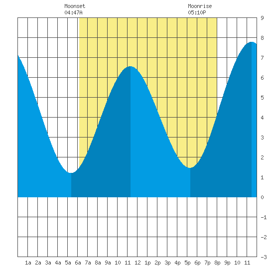 Redwood City tide chart for Tuesday, May 2, 2023