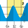 Redwood City tide chart for Tuesday, May 2, 2023