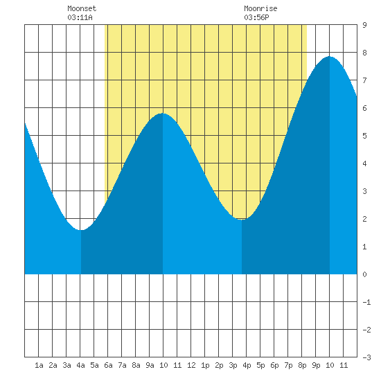 Redwood City tide chart for Tuesday, May 30, 2023