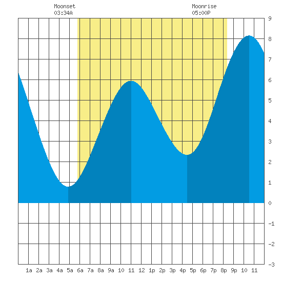 Redwood City tide chart for Wednesday, May 31, 2023