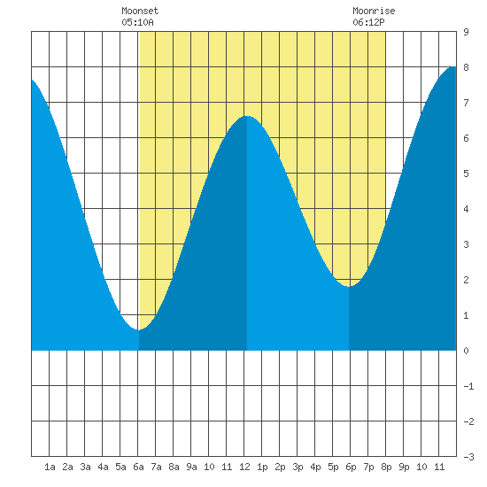 Redwood City tide chart for Wednesday, May 3, 2023