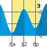 Redwood City tide chart for Wednesday, May 3, 2023