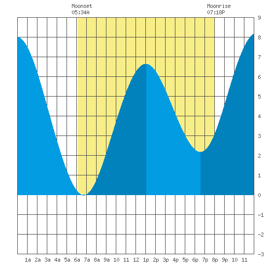 Redwood City tide chart for Thursday, May 4, 2023