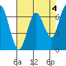 Redwood City tide chart for Thursday, May 4, 2023