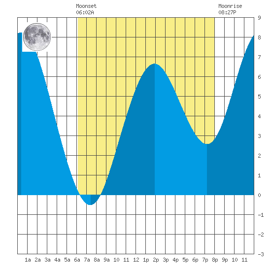 Redwood City tide chart for Friday, May 5, 2023